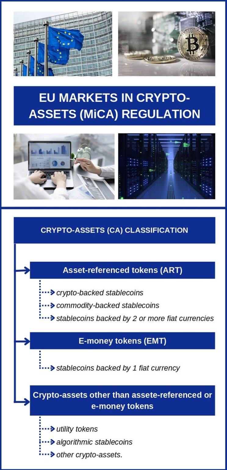 Infographic about crypto assets (MiCA) regulation — Fintech Harbor