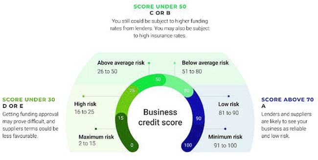 Fintech Harbor Consulting | What is a Business Credit Score? A Guide to Improvement and Checks