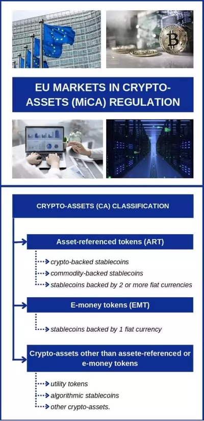 Fintech Harbor Consulting | Infographic about crypto assets (MiCA) regulation